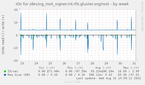 IOs for /dev/vg_root_signer.int.rht.gluster.org/root