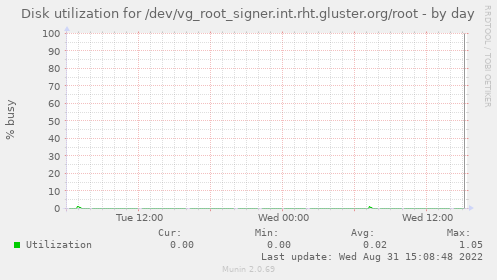Disk utilization for /dev/vg_root_signer.int.rht.gluster.org/root