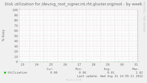 Disk utilization for /dev/vg_root_signer.int.rht.gluster.org/root