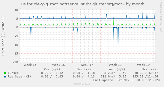 IOs for /dev/vg_root_softserve.int.rht.gluster.org/root