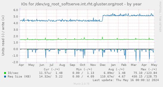 IOs for /dev/vg_root_softserve.int.rht.gluster.org/root