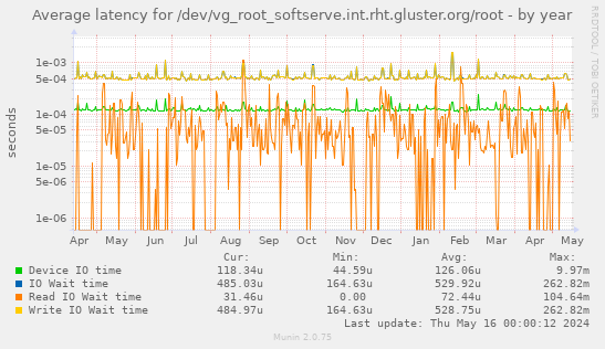 Average latency for /dev/vg_root_softserve.int.rht.gluster.org/root
