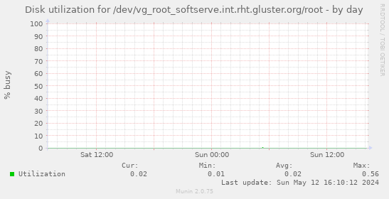 Disk utilization for /dev/vg_root_softserve.int.rht.gluster.org/root
