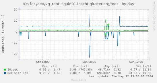 IOs for /dev/vg_root_squid01.int.rht.gluster.org/root