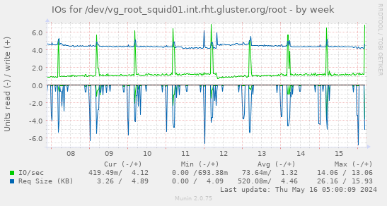 IOs for /dev/vg_root_squid01.int.rht.gluster.org/root