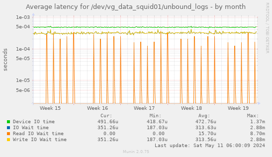 Average latency for /dev/vg_data_squid01/unbound_logs