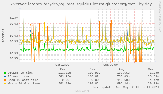Average latency for /dev/vg_root_squid01.int.rht.gluster.org/root