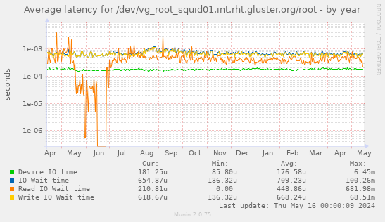 Average latency for /dev/vg_root_squid01.int.rht.gluster.org/root