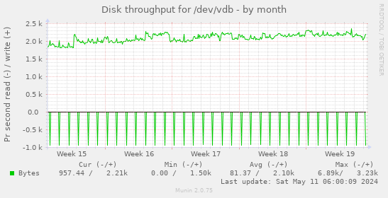 Disk throughput for /dev/vdb