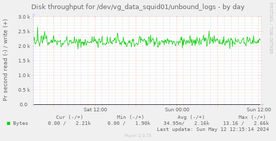 Disk throughput for /dev/vg_data_squid01/unbound_logs