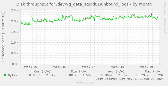 Disk throughput for /dev/vg_data_squid01/unbound_logs