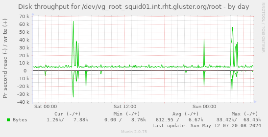 Disk throughput for /dev/vg_root_squid01.int.rht.gluster.org/root