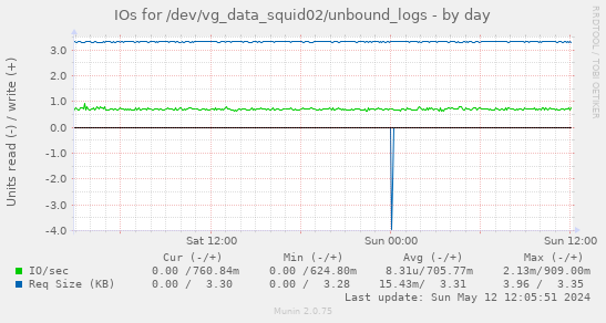 IOs for /dev/vg_data_squid02/unbound_logs