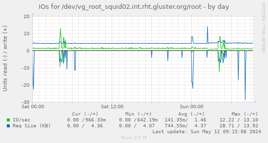 IOs for /dev/vg_root_squid02.int.rht.gluster.org/root