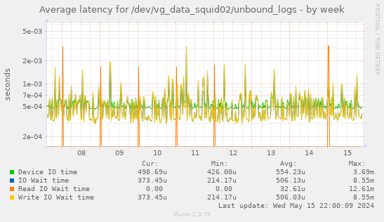 Average latency for /dev/vg_data_squid02/unbound_logs