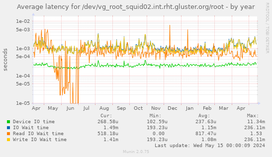 Average latency for /dev/vg_root_squid02.int.rht.gluster.org/root