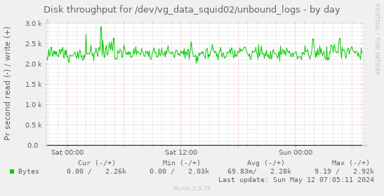 Disk throughput for /dev/vg_data_squid02/unbound_logs