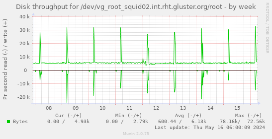 Disk throughput for /dev/vg_root_squid02.int.rht.gluster.org/root