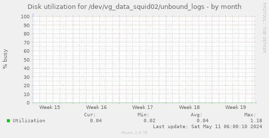 Disk utilization for /dev/vg_data_squid02/unbound_logs