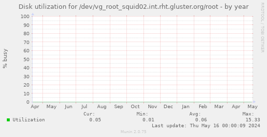 Disk utilization for /dev/vg_root_squid02.int.rht.gluster.org/root