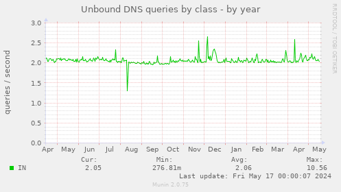 Unbound DNS queries by class