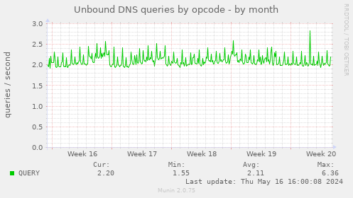 Unbound DNS queries by opcode
