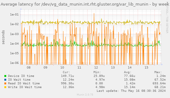 Average latency for /dev/vg_data_munin.int.rht.gluster.org/var_lib_munin