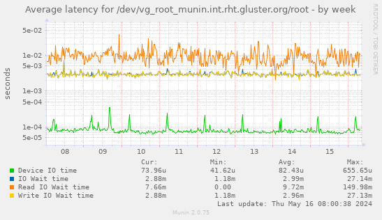 Average latency for /dev/vg_root_munin.int.rht.gluster.org/root