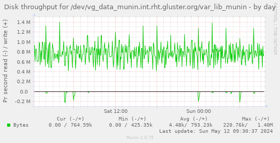 Disk throughput for /dev/vg_data_munin.int.rht.gluster.org/var_lib_munin