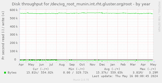 Disk throughput for /dev/vg_root_munin.int.rht.gluster.org/root