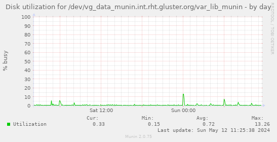Disk utilization for /dev/vg_data_munin.int.rht.gluster.org/var_lib_munin
