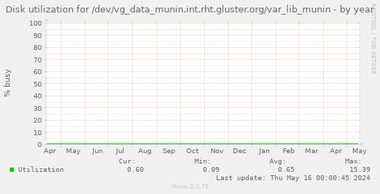Disk utilization for /dev/vg_data_munin.int.rht.gluster.org/var_lib_munin