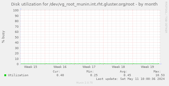 Disk utilization for /dev/vg_root_munin.int.rht.gluster.org/root