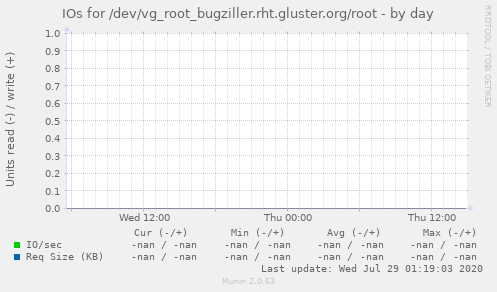 IOs for /dev/vg_root_bugziller.rht.gluster.org/root