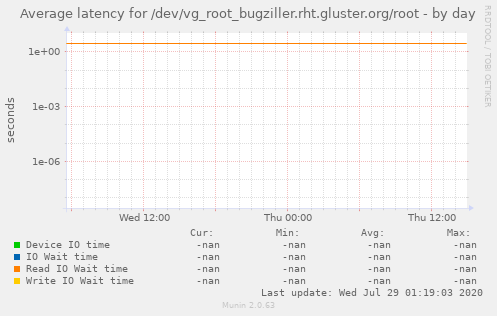 Average latency for /dev/vg_root_bugziller.rht.gluster.org/root