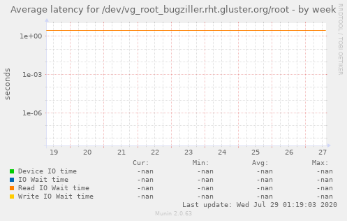 Average latency for /dev/vg_root_bugziller.rht.gluster.org/root