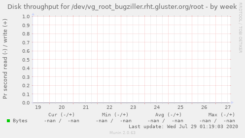 Disk throughput for /dev/vg_root_bugziller.rht.gluster.org/root