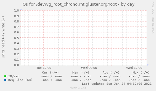 IOs for /dev/vg_root_chrono.rht.gluster.org/root