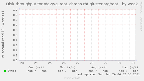 Disk throughput for /dev/vg_root_chrono.rht.gluster.org/root