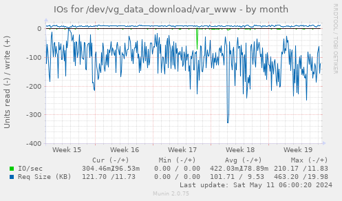 IOs for /dev/vg_data_download/var_www