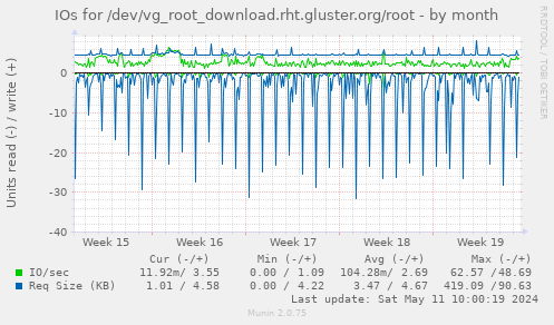 IOs for /dev/vg_root_download.rht.gluster.org/root