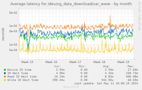 Average latency for /dev/vg_data_download/var_www