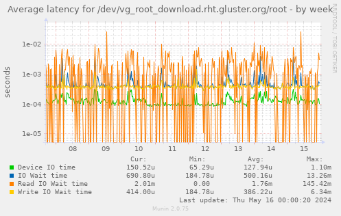 Average latency for /dev/vg_root_download.rht.gluster.org/root