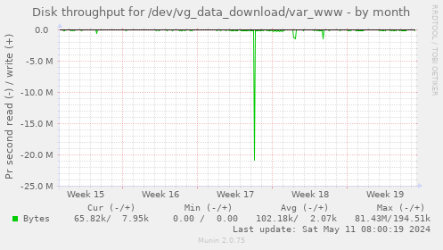 Disk throughput for /dev/vg_data_download/var_www