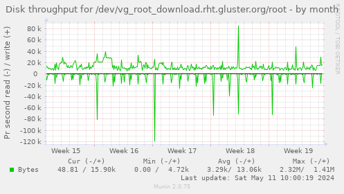 Disk throughput for /dev/vg_root_download.rht.gluster.org/root