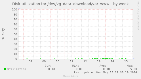 Disk utilization for /dev/vg_data_download/var_www