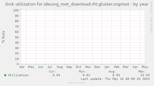 Disk utilization for /dev/vg_root_download.rht.gluster.org/root