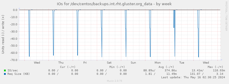 IOs for /dev/centos/backups.int.rht.gluster.org_data