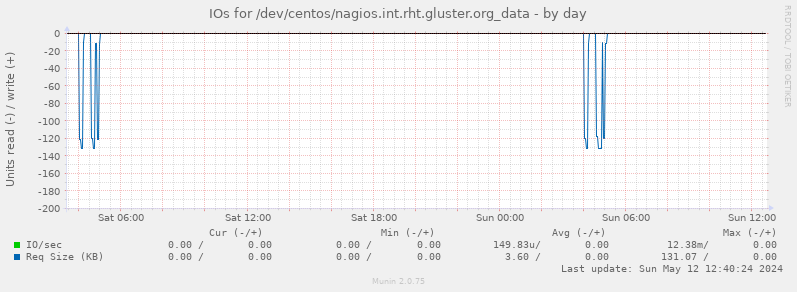IOs for /dev/centos/nagios.int.rht.gluster.org_data