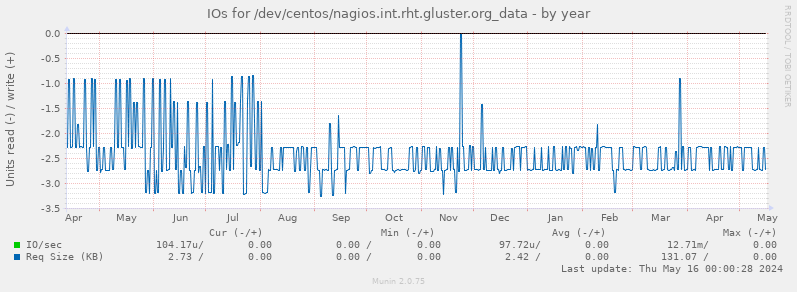 IOs for /dev/centos/nagios.int.rht.gluster.org_data